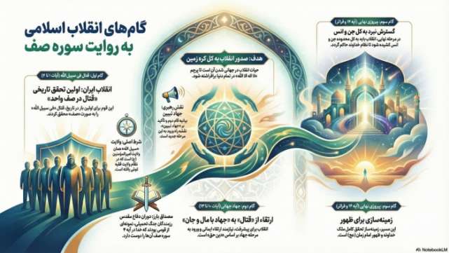  گام های انقلاب اسلامی به روایت سوره الصف 